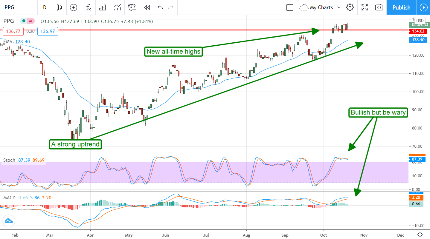 It’s Time To Pull The Trigger On PPG Industries